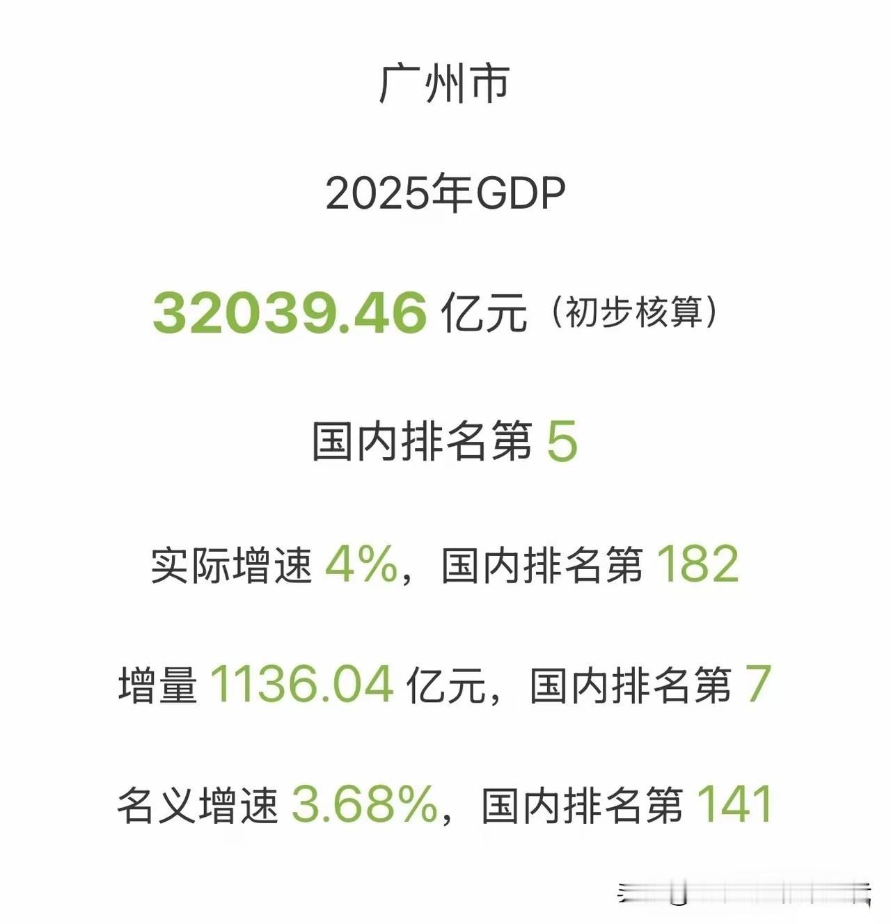 广州2025年GDP公布，曾经的岭南第一城还能重拾辉煌吗30日，