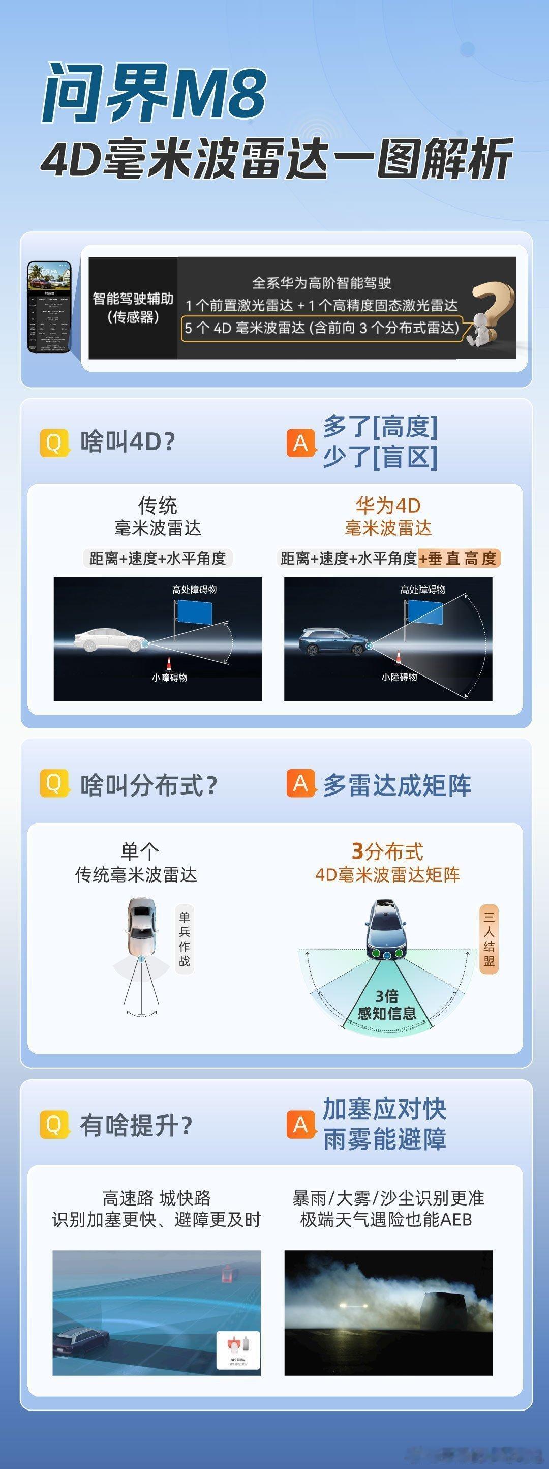 这次新的智驾硬件，4D毫米波把鸿蒙智行的智驾能力下限又拉高了，这张图讲的很清楚，