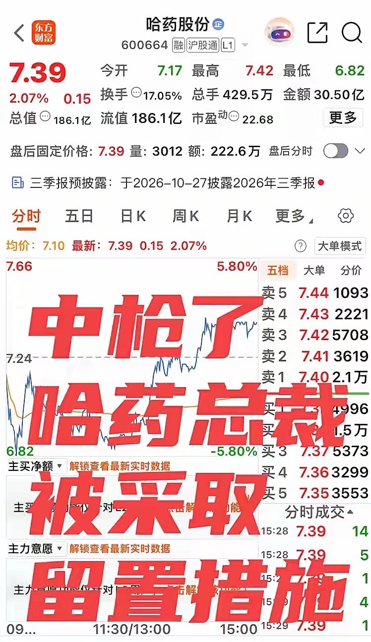中枪了！周五虽然低吸了哈药股份，没有想到今天中枪了！刚刚哈药股份传来利空！哈药总