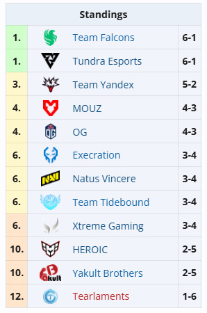 Blast成都站三天小组赛过后的最新积分形式，Tundra和Falcons以6-