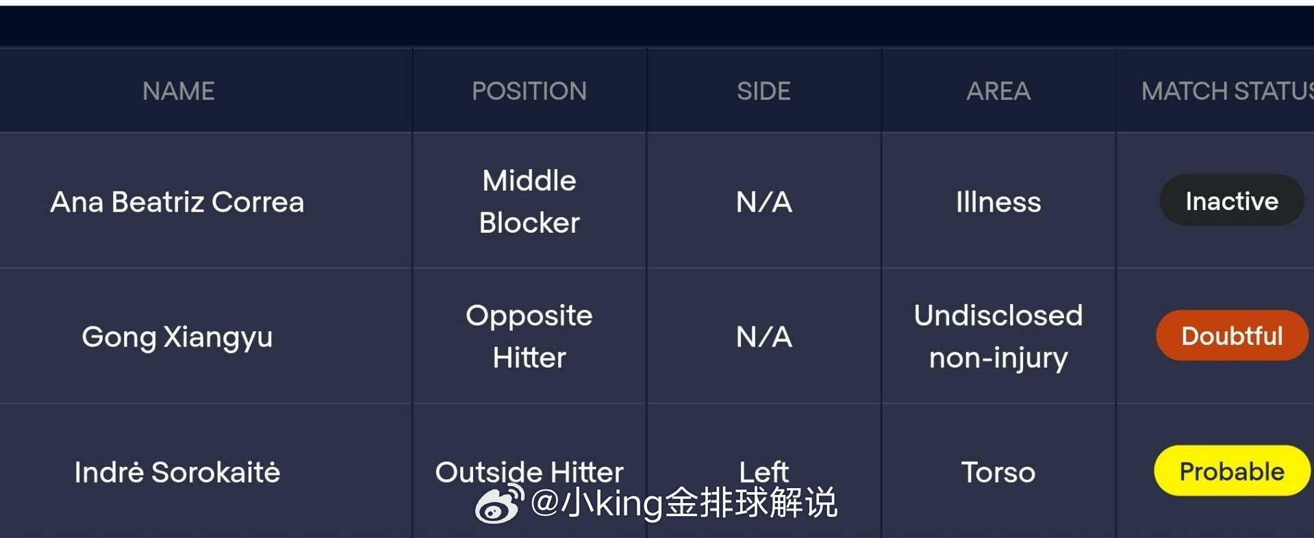 宇宙今天是因为未被披露的伤病没上场的。麦迪逊1-3失利。后续得三连胜才可能晋级。