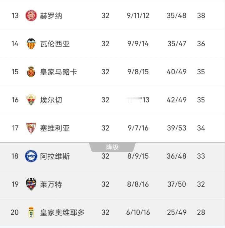 本赛季西甲保级已成混战模式，按过往赛季的保级安全分数线，41分能确保保级，那么理