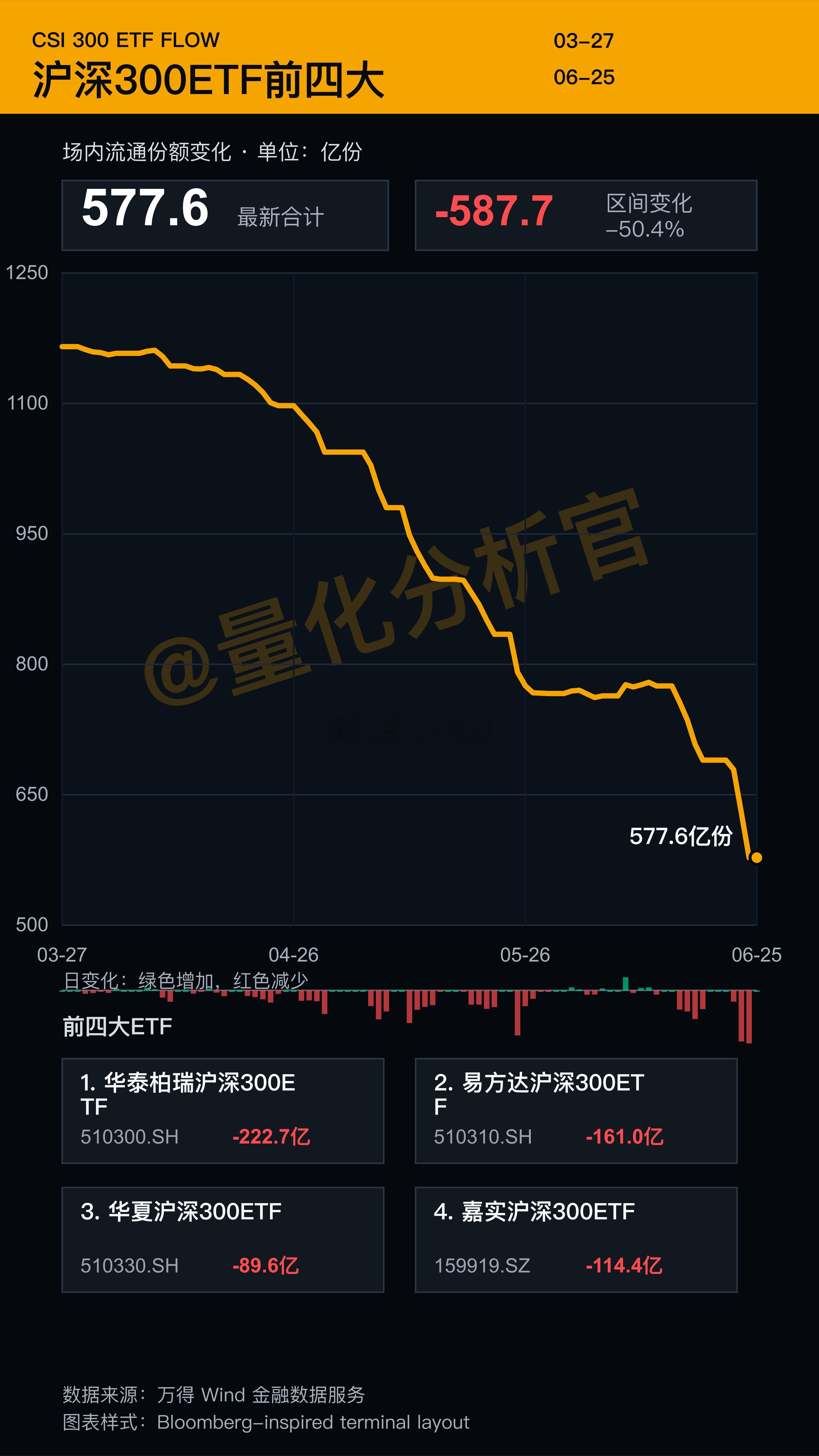 做了个3个月来沪深300ETF的份额统计，狗队砸盘太恐怖了，老登股们被砸傻了A股
