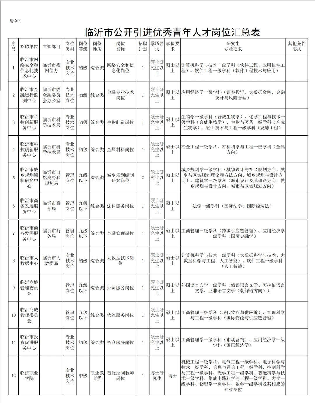 仅面试给编！2026山东临沂人才引进75人