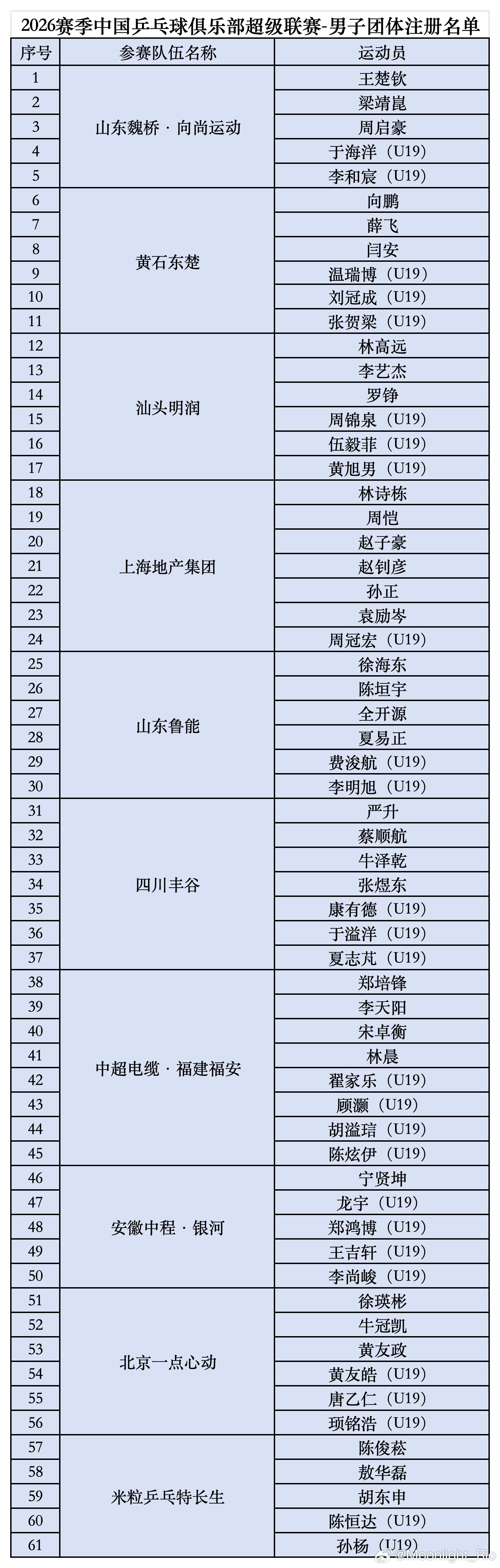 2026赛季中国乒乓球俱乐部超级联赛男子团体注册名单1.山东魏桥·向尚运动王