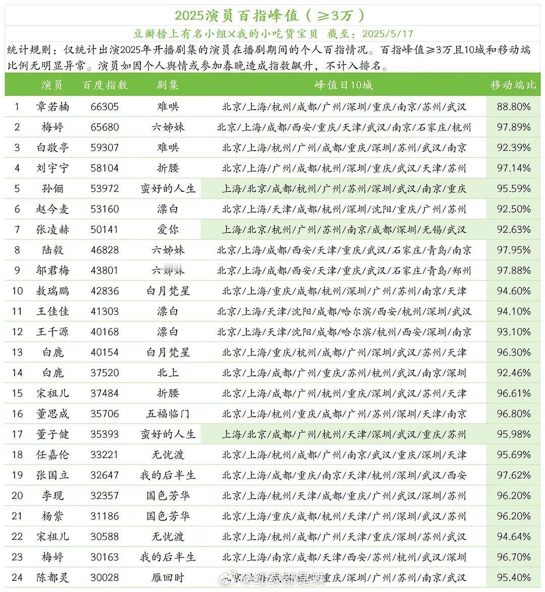 2025演员百指峰值​​​
