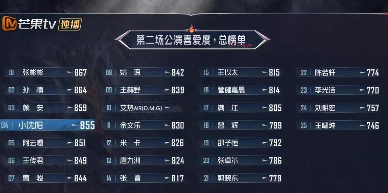 从披荆斩棘二公的个人喜爱度排名来看，三公要淘汰王啸坤了吗？这太不可思议了！一公