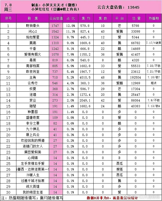 云秀行超点了，集均360.3。是不是比冰湖高一丢丢