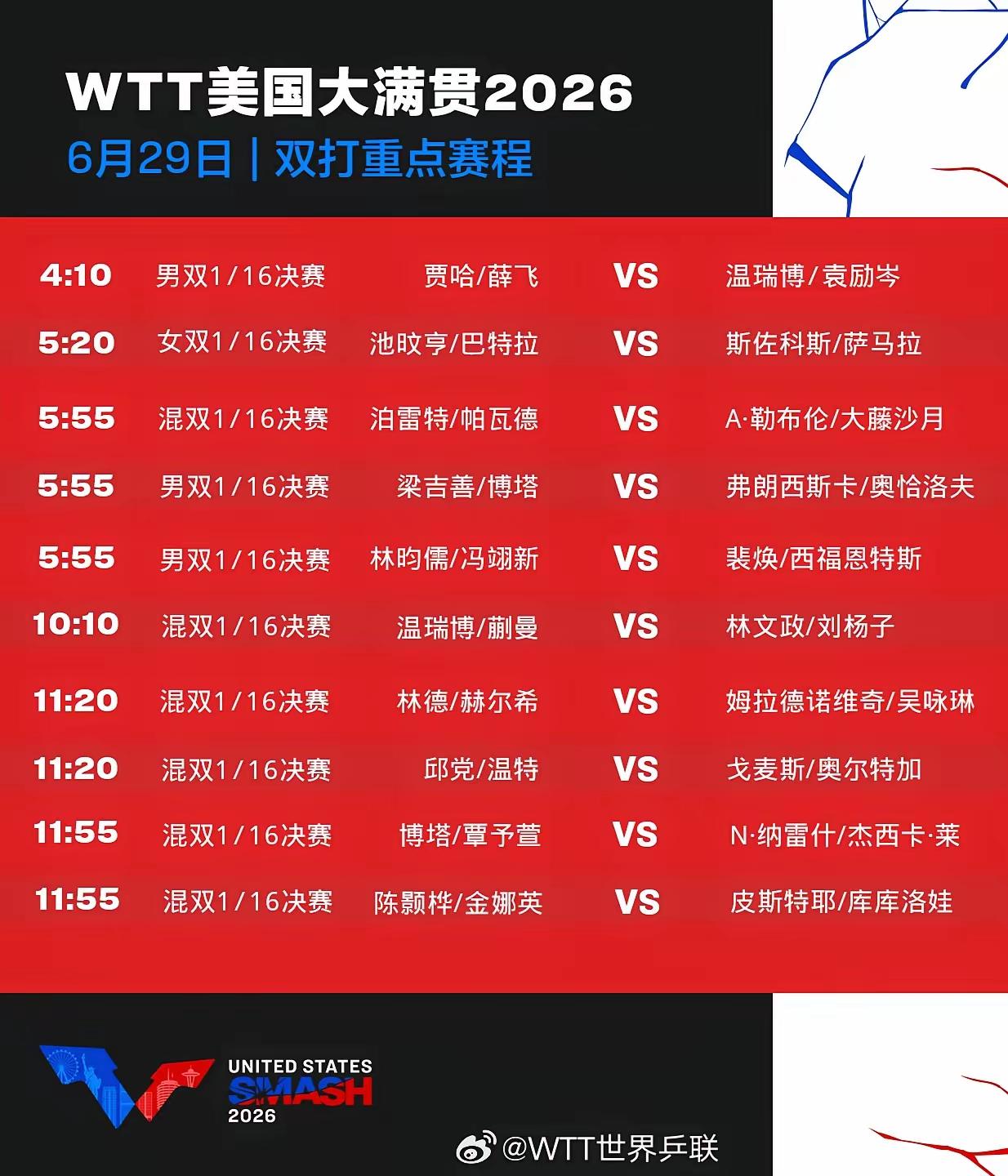 2026年WTT美国大满贯7月29日的重点双打赛程超让人期待。男双方面，1/4