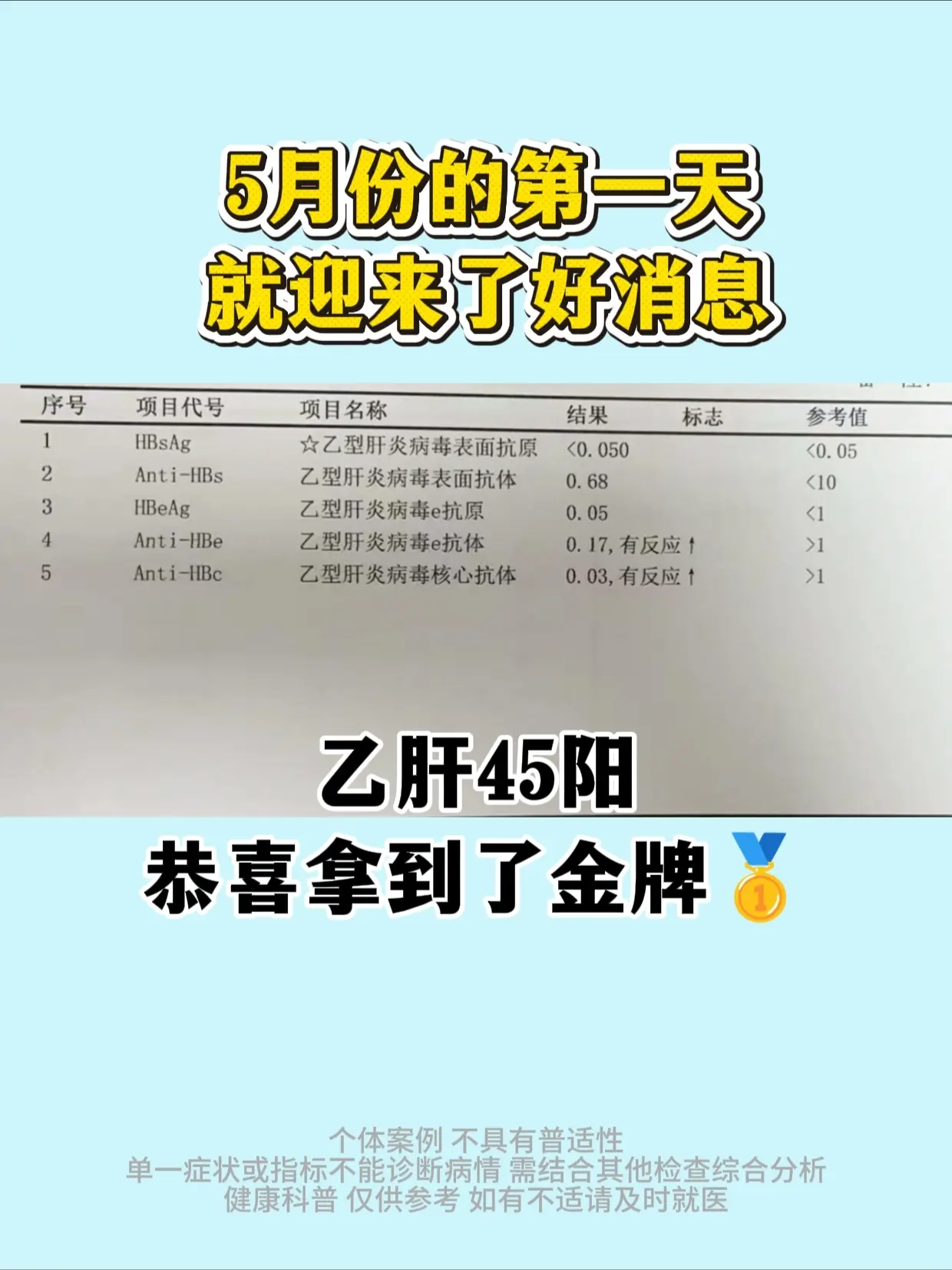 五一假期第一天就迎来了好消息。老患者来复查，乙肝五项显示45项阳性，其...