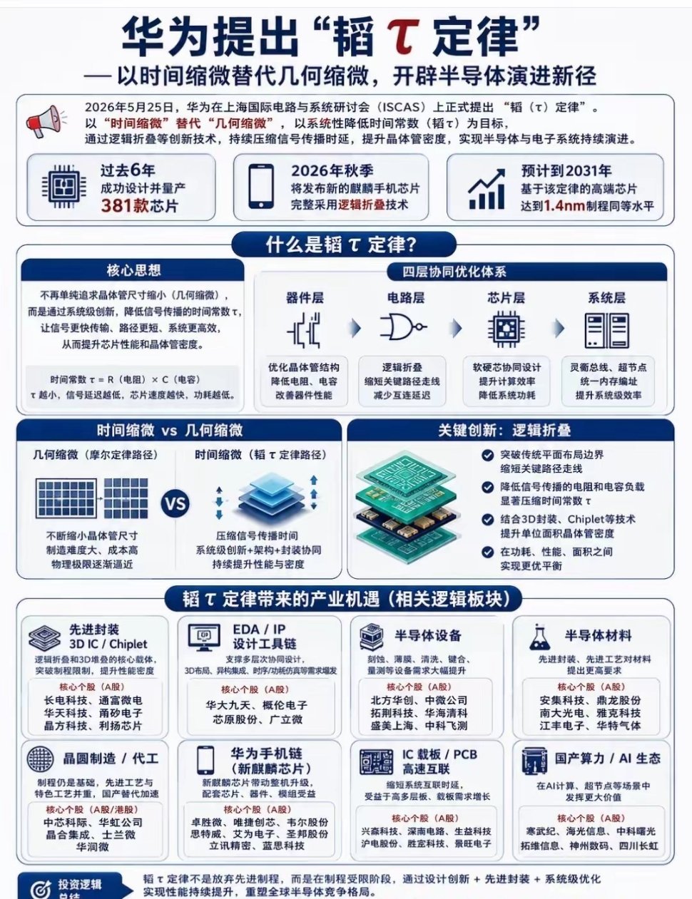 日内横空出世的最牛题材！华为重磅宣告新技术将提高芯片效率和速度！这不是“题材一日