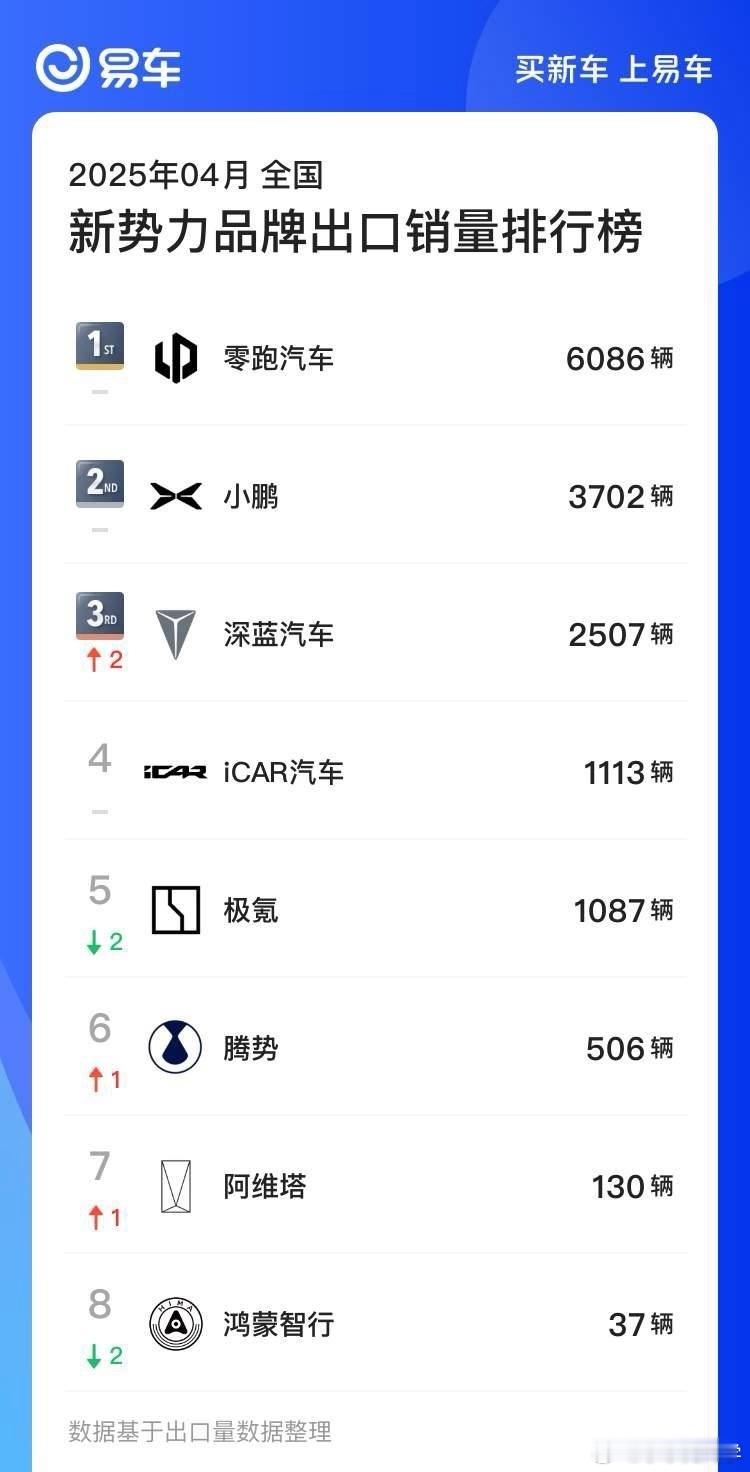 新势力出口第1名竟然是零跑，你们想不到吧？零跑真的是特别低调闷声发大财的选手！水