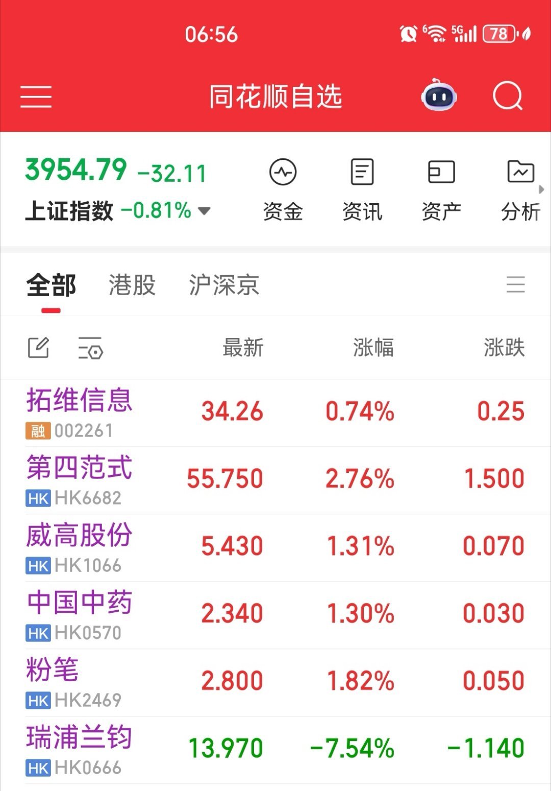 大家猜猜我这6支股，哪一支会最先解套？​​​