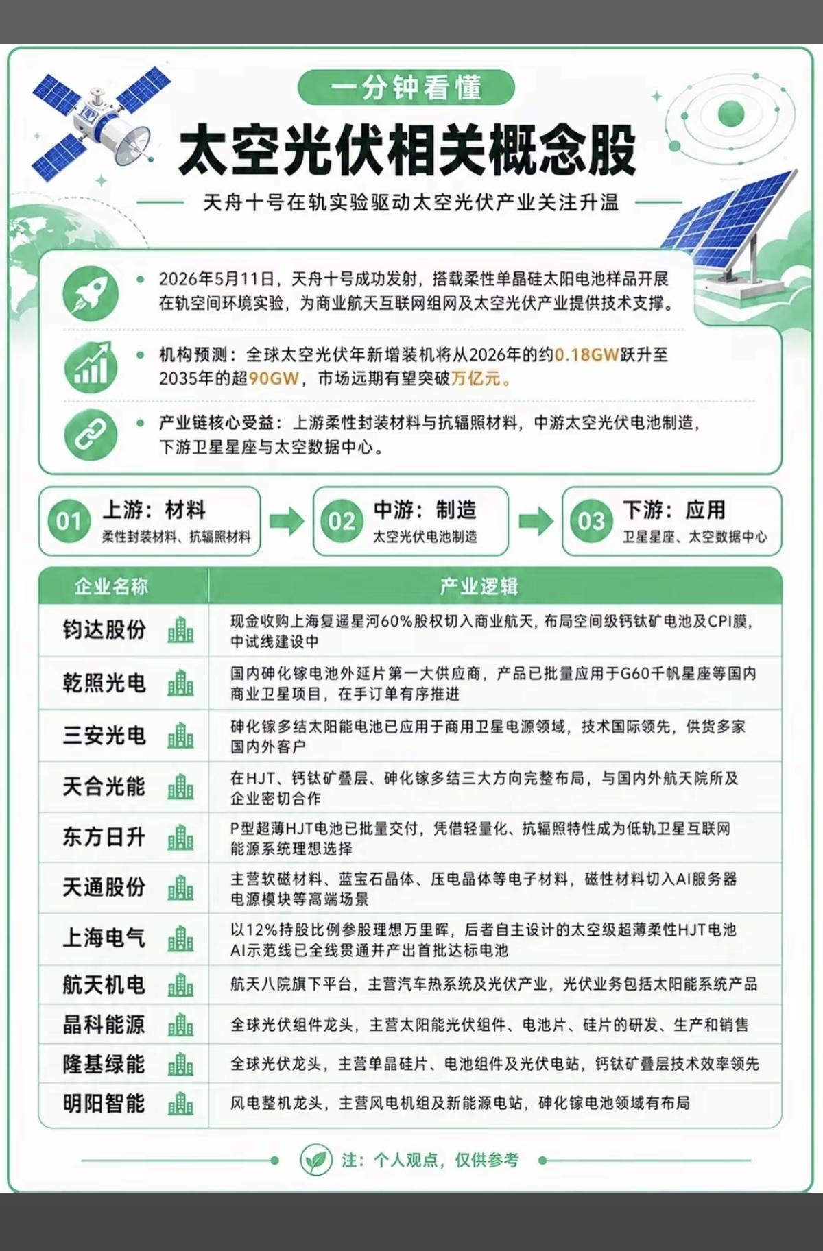 太空光伏：相关概念股！5月11日，天舟十号发射成功！搭载柔性单晶硅太阳电池样