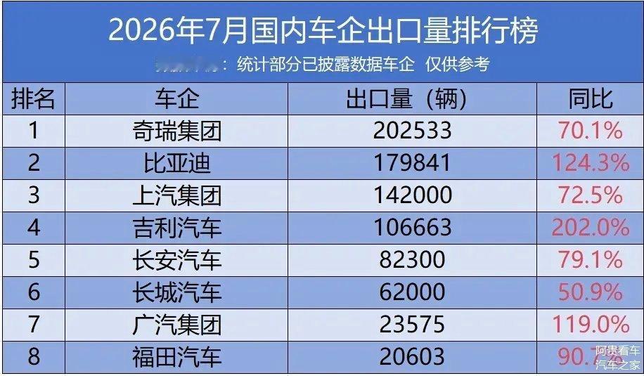 车市热门2026年7月国内车企出口量排行榜出炉，上榜车企全线实现同比正增长，头