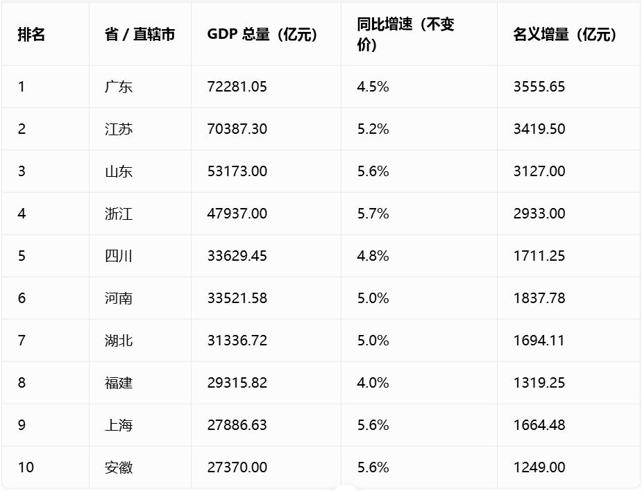 广东GDP稳居第一，和江苏拉开差距。不愧是第一大省，地位难以撼动。广东公布了