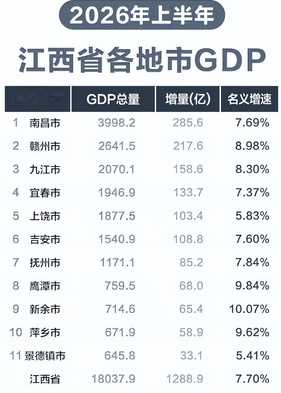 江西共有十个地级市，加一个省会南昌一共十一个，上半年GDP全出炉啦！江西这些地级