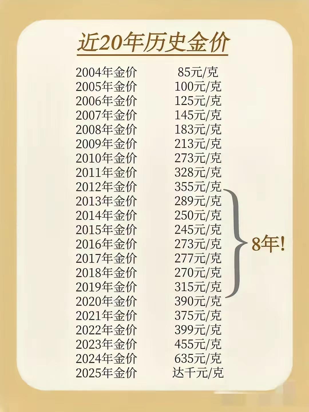 人们常说：盛世古董，乱世黄金。在这太平盛世，黄金价格一路高歌。房地产兴旺