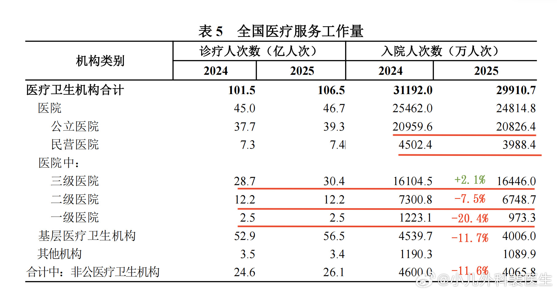 今天微博上好几个关于三甲医院医生降薪、裁员的热搜。恰好前几天国家卫健委发布了《2025年我国卫生健康