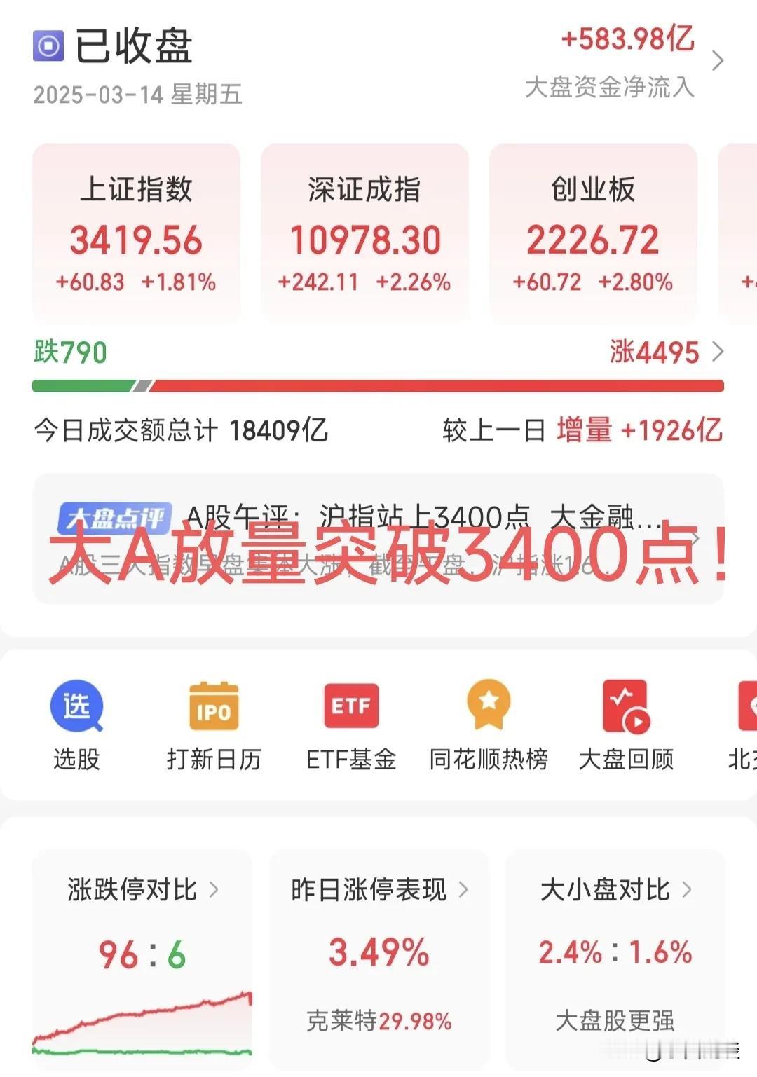 我的天啊！3400点轻松拿下了，满仓白水的兄弟吃大肉了，昨天跑喽的兄弟拍断大腿了