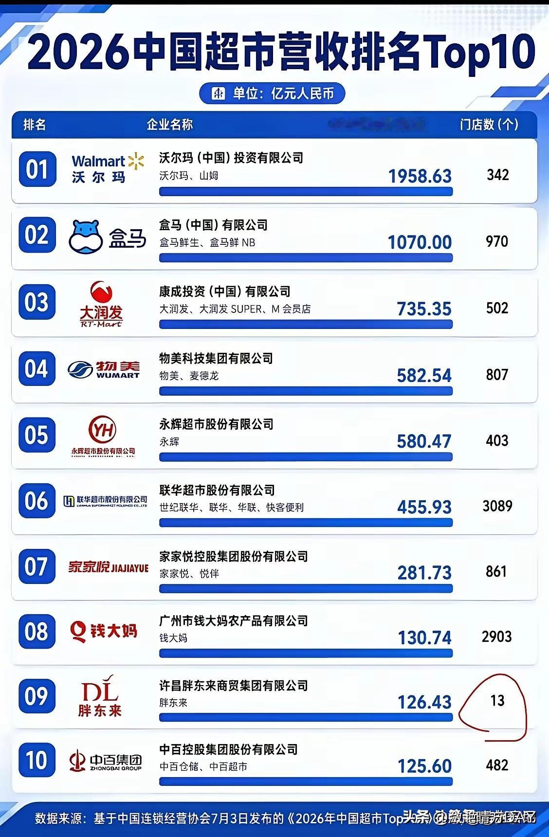 2026年中国超市营收TOP10，胖东来上榜了但是其门店数量是最少的，每个地方都