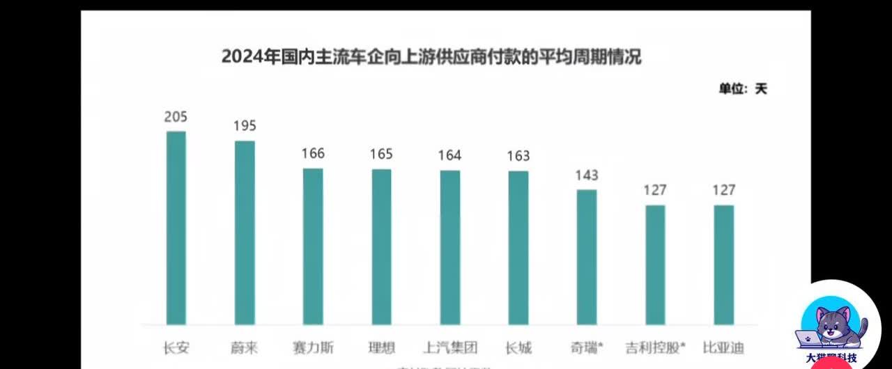 蔚来还是跟！出牌了1.小鹏汽车：273天。2.零跑汽车：198天