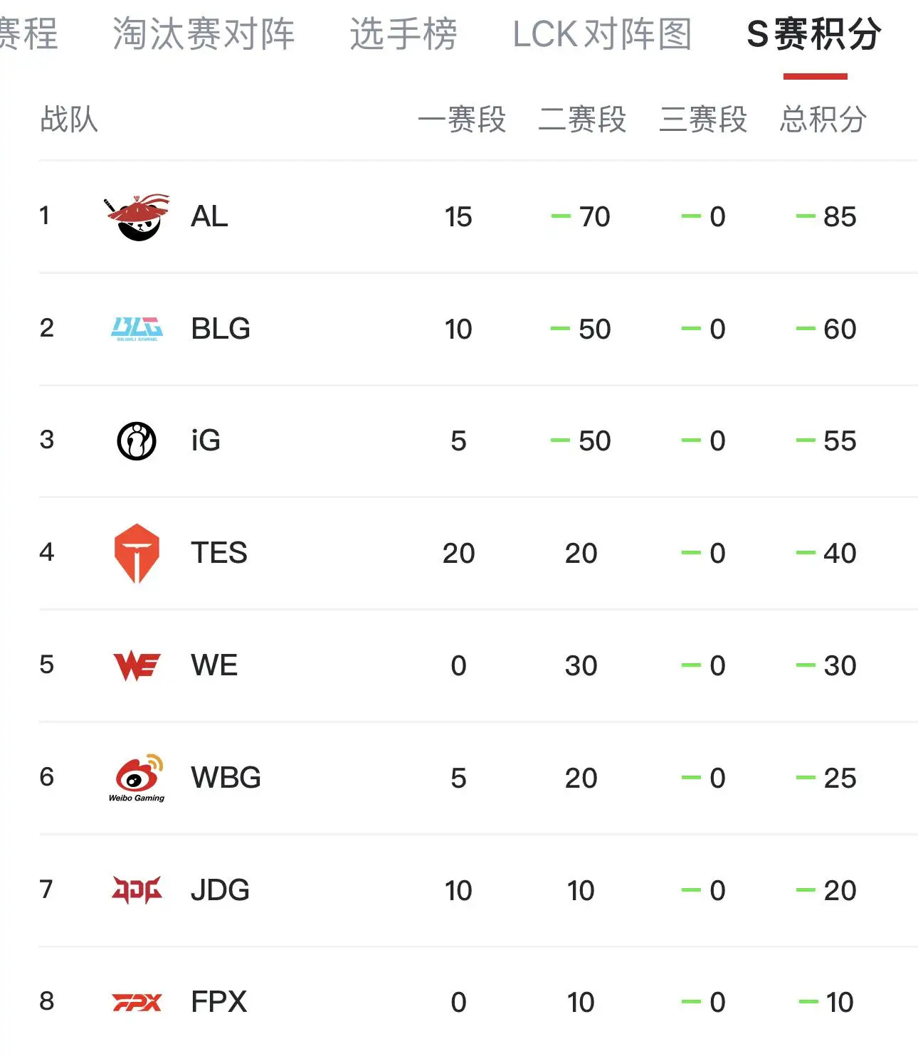 昨天赢下WE后iG世界赛积分反超TES排名第三ig晋级败者组决赛ig与blg争m