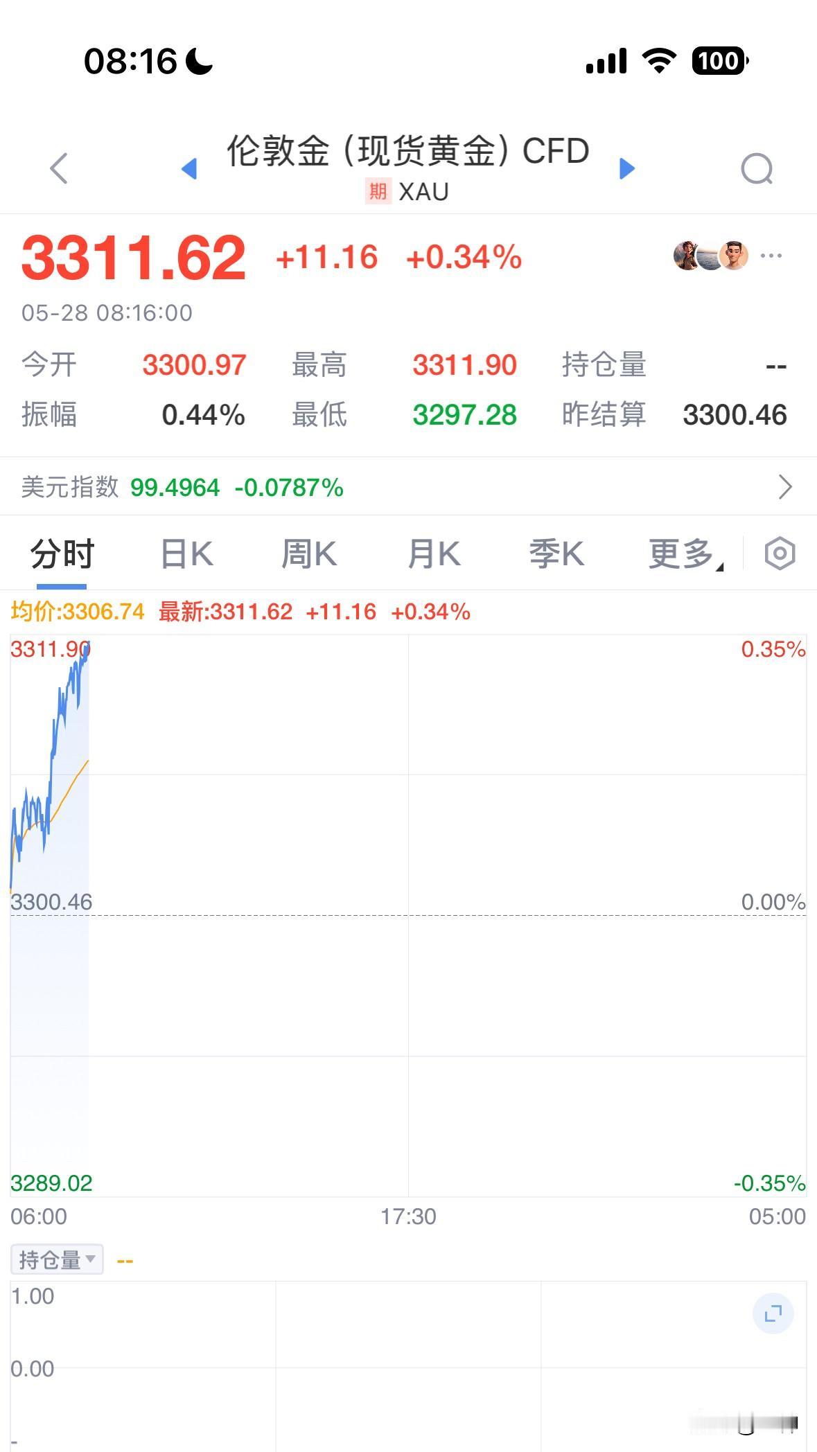 一大早起来，黄金又拉起来站上3300美元了，昨晚还后悔自责没有坚持黄金空单，今早