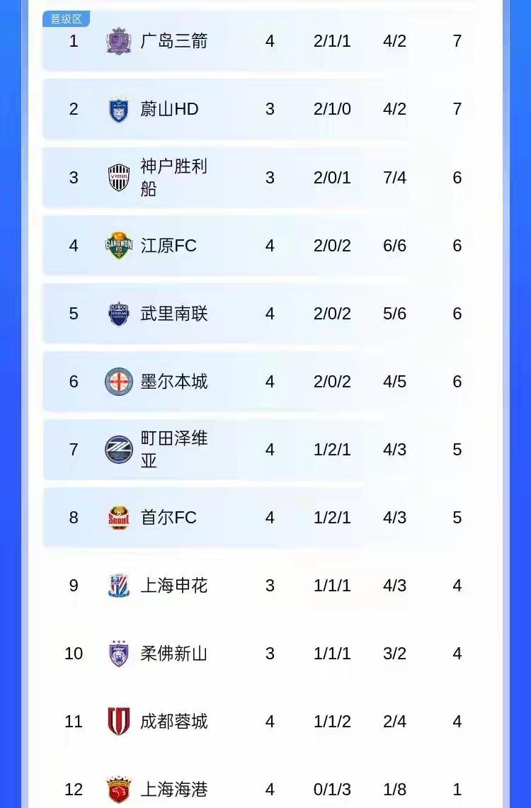 中超四强亚冠集体“翻车”：联赛猛如虎，外战变病猫？