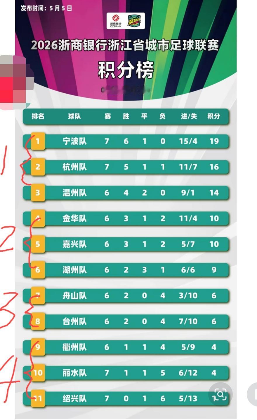“吴越杯”11支城市足球队已经形成泾渭分明的四个阵营！第一阵营:夺冠军团，宁波