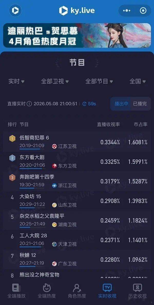 跑男收视率新低，说好的白鹿带飞呢？