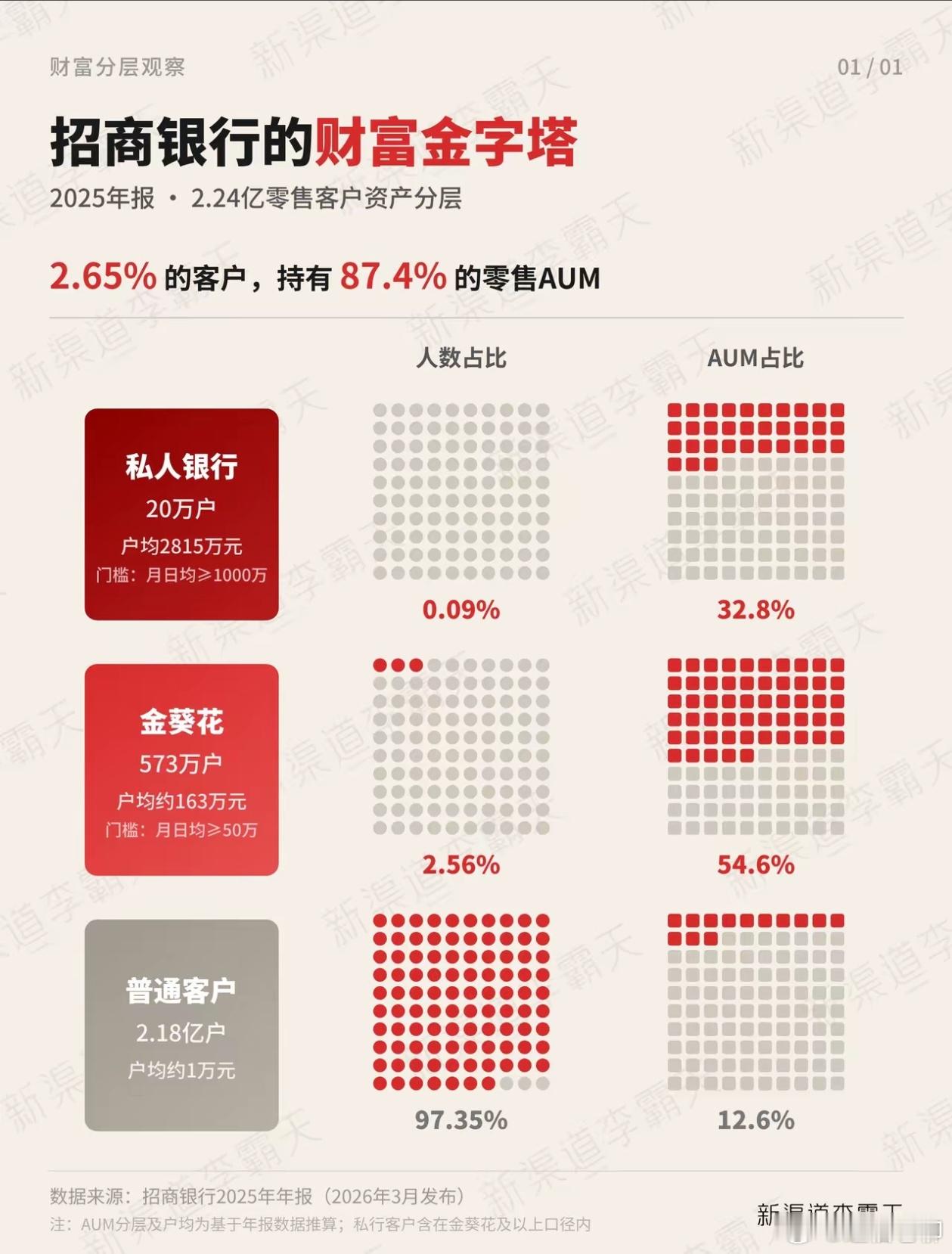 2.65%的人，占据了87.4%的财富！这是招行客户的构成。如果你拥有金葵花卡，