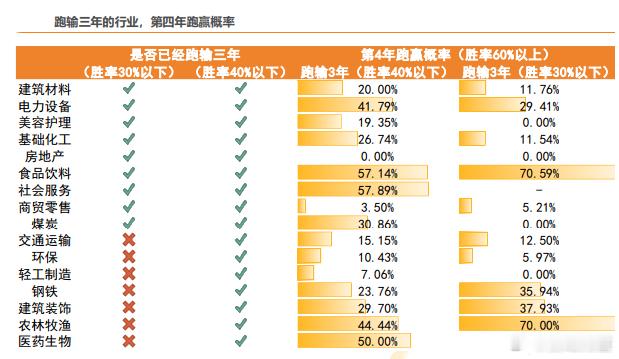 投资的本质就是概率游戏。