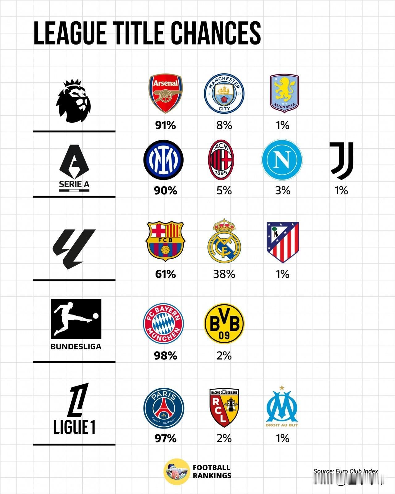 五大联赛冠军基本没悬念了，领头羊夺冠概率都超过了60%!英超——阿森纳6分领