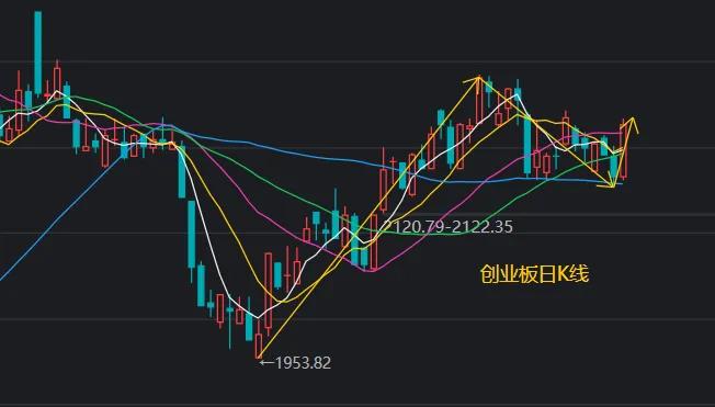 a股上证指数卧槽！！！下周一二盘面决定是不是这种结构判断，按照爷叔这种讲法