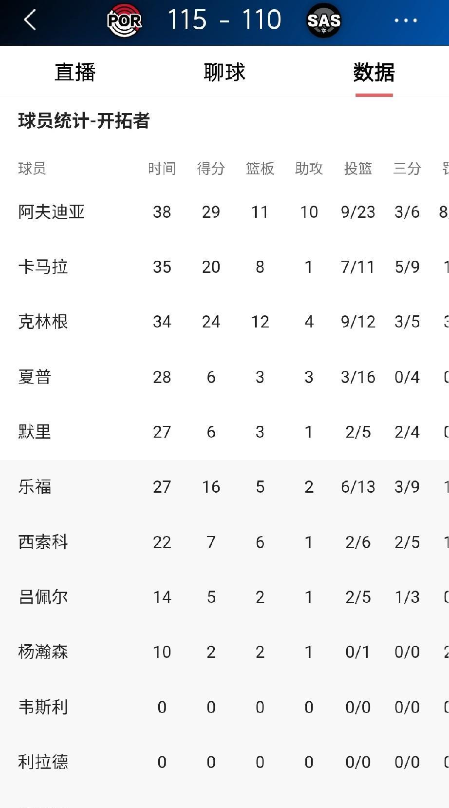 看了开拓者客场115-110战胜马刺的比赛，感觉杨瀚森和首发中锋克林根的差距还很