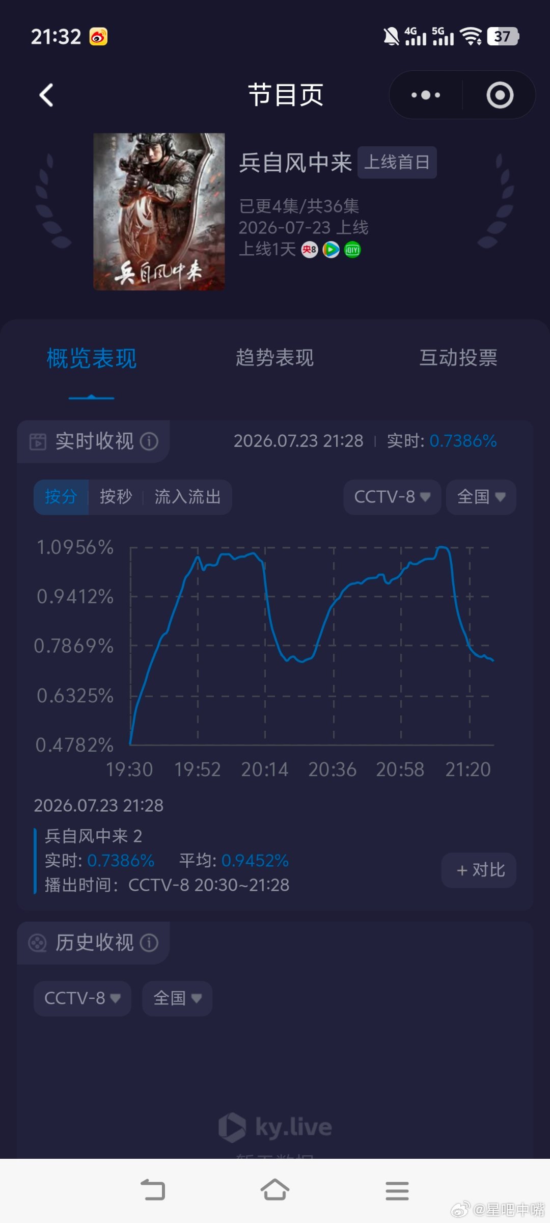 兵自风中来欧豪蓝盈莹《兵自风中来》首播收视快报！第一集：起点0.4782，峰值