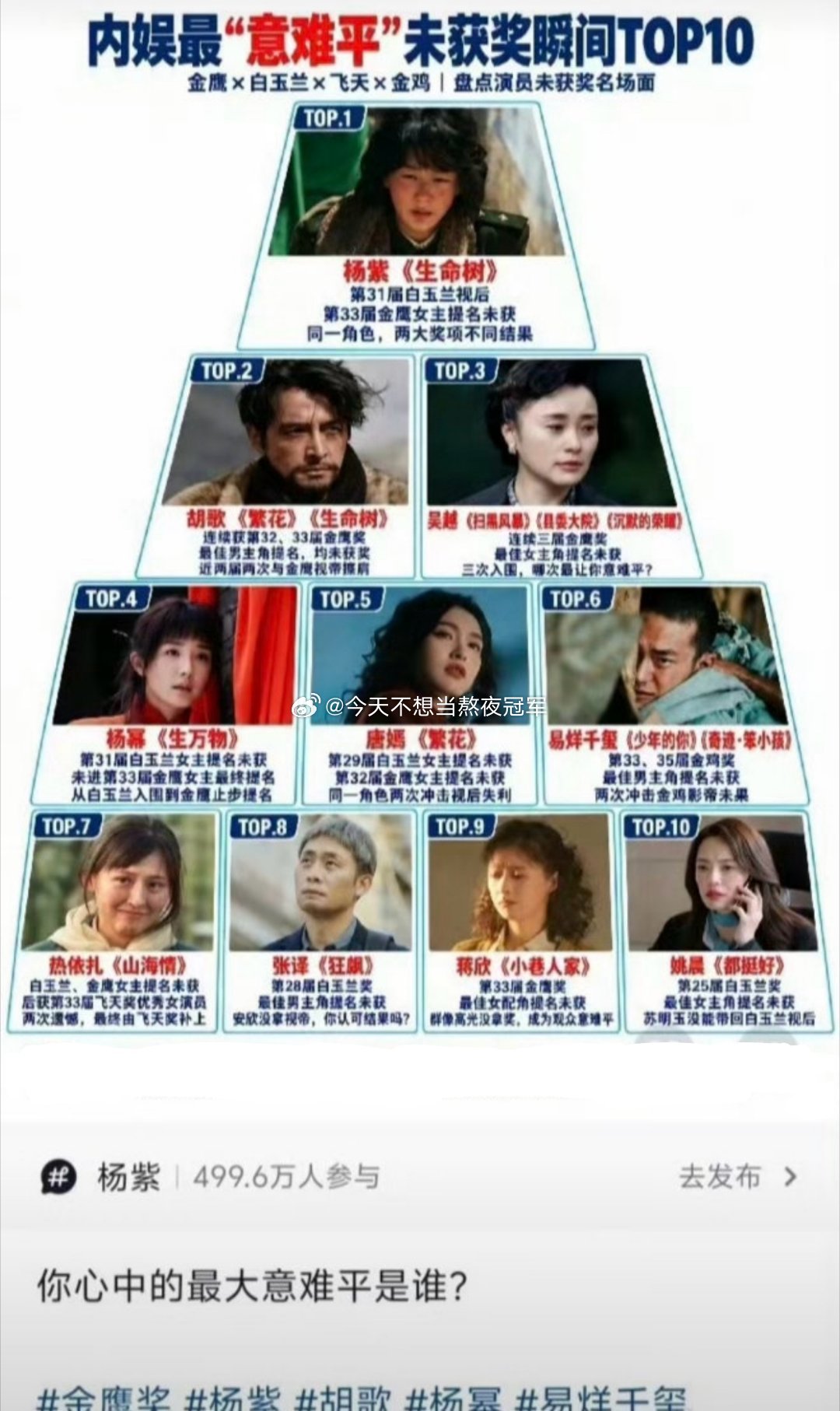 网友盘点内娱最意难平的十大主流奖遗珠👀👀​​​