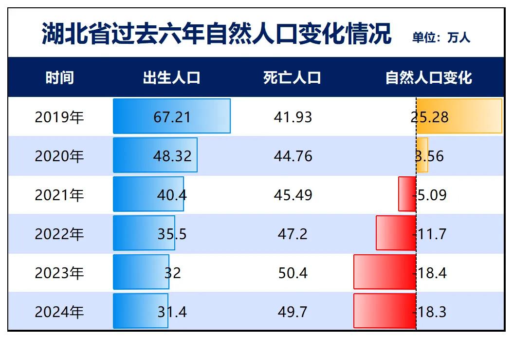 湖北省2019年出生人口达到67.2万，是最近几年的顶峰了，五年之后腰斩，202