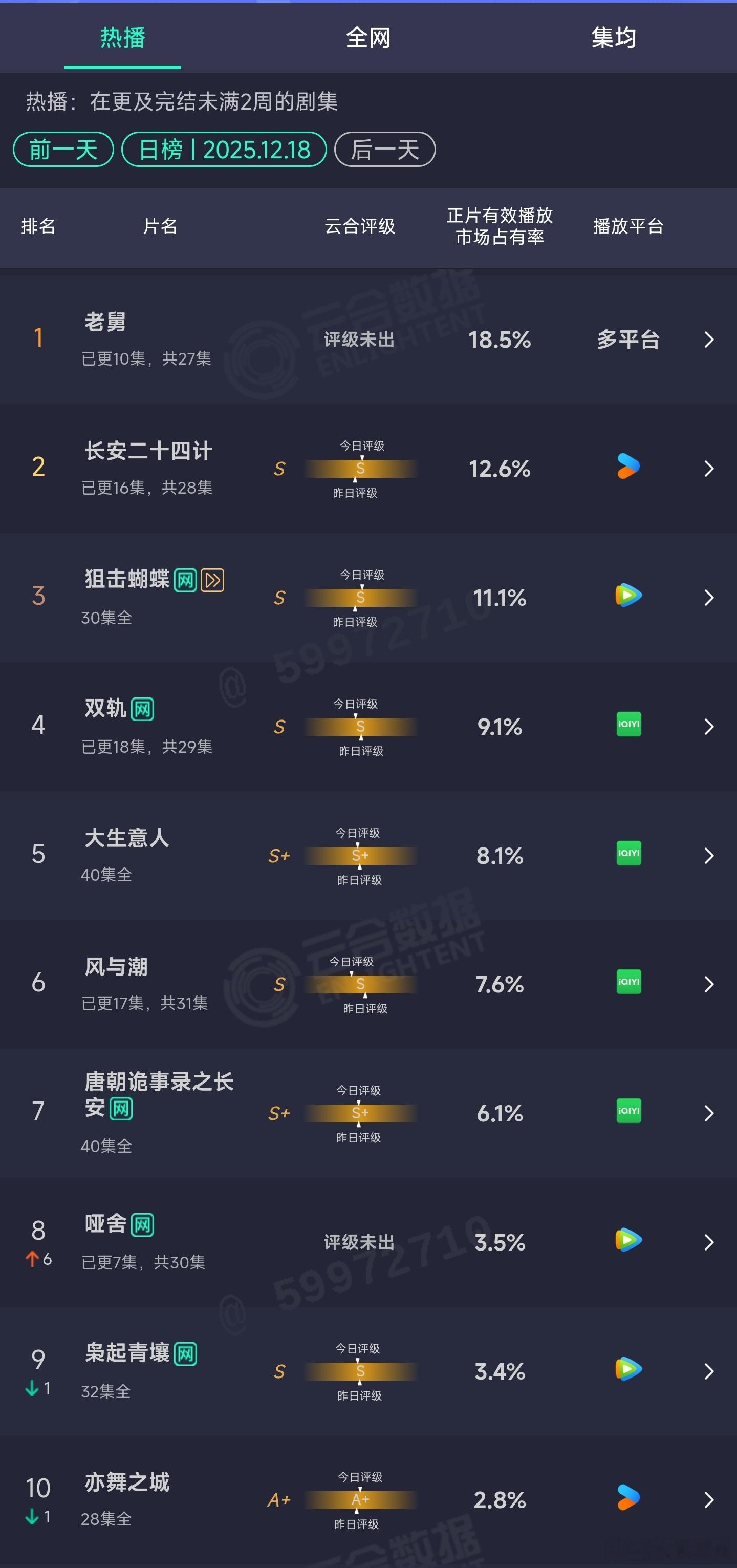 12.18云合：长安二十四计12.6%双轨9.1%