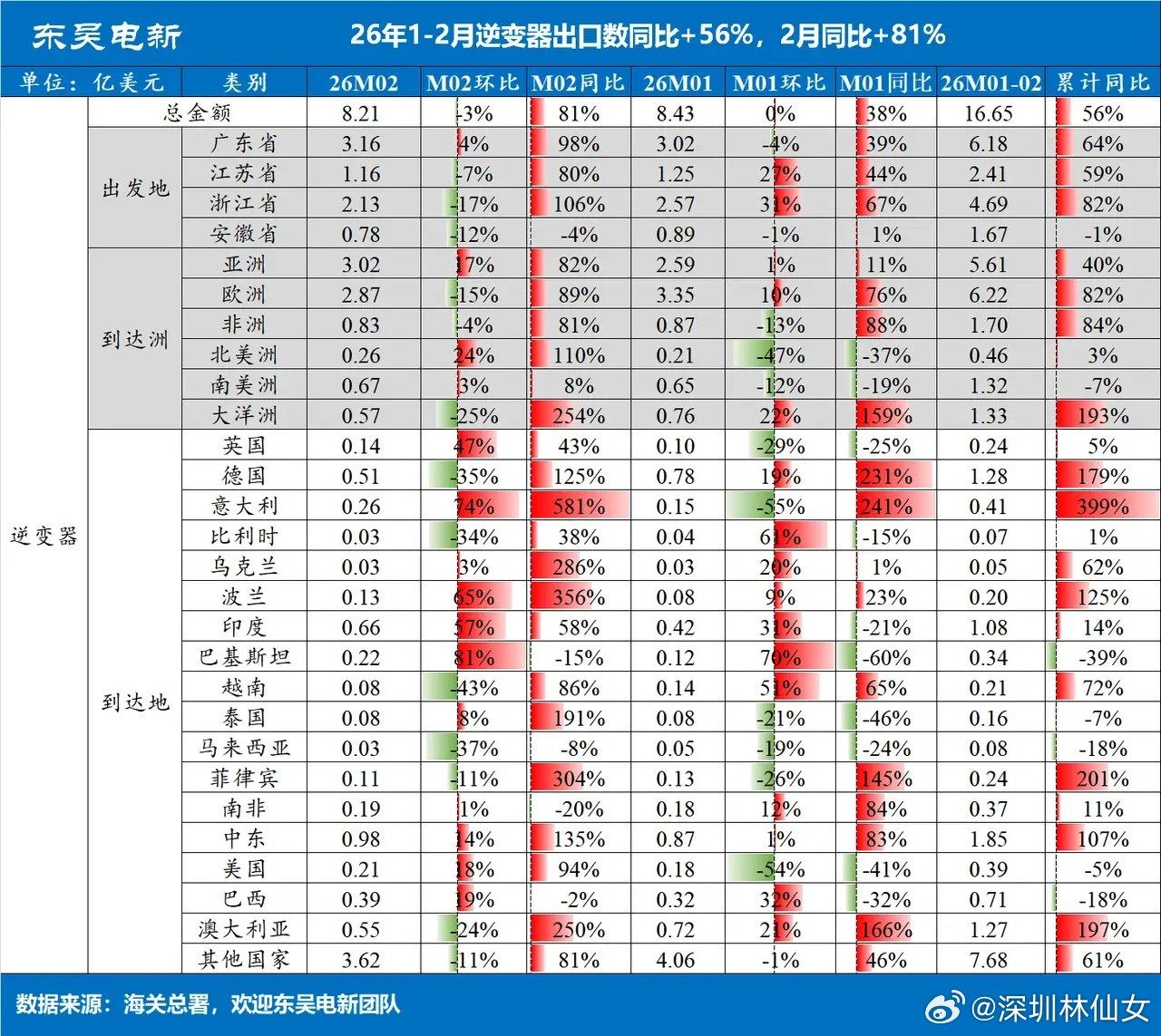 【光储】2月逆变器出口数据：出口数据同比显著高增，澳洲、欧洲高增速【核心结论】2