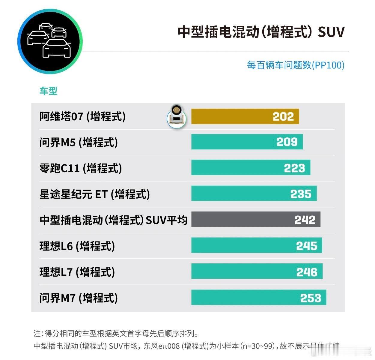 阿维塔07增程新车质量第一阿维塔07首登J.D.Power质量榜即获增程车型