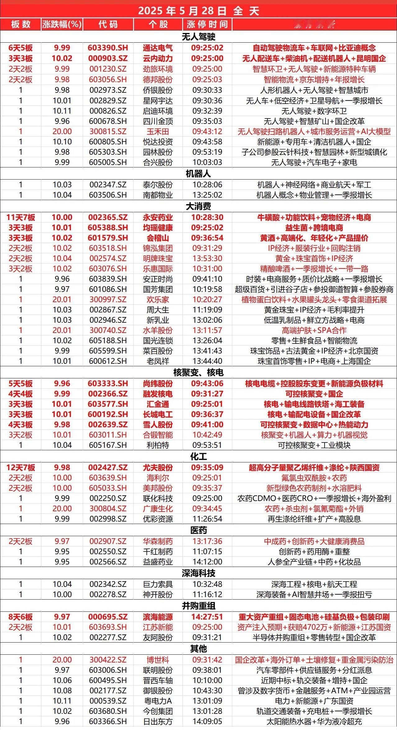 5月28日，全天封板复盘。
