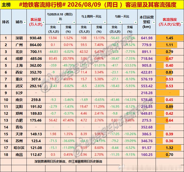 【中国城市地铁客流排行榜2026-08-09（周日，农历六月廿七，中国地铁客流