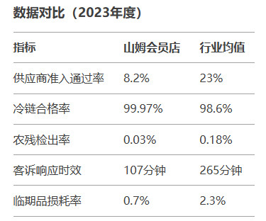 个人觉得，山姆会员商店是国内老百姓所能买到食品安全等级综合最高的超市。主要原因是