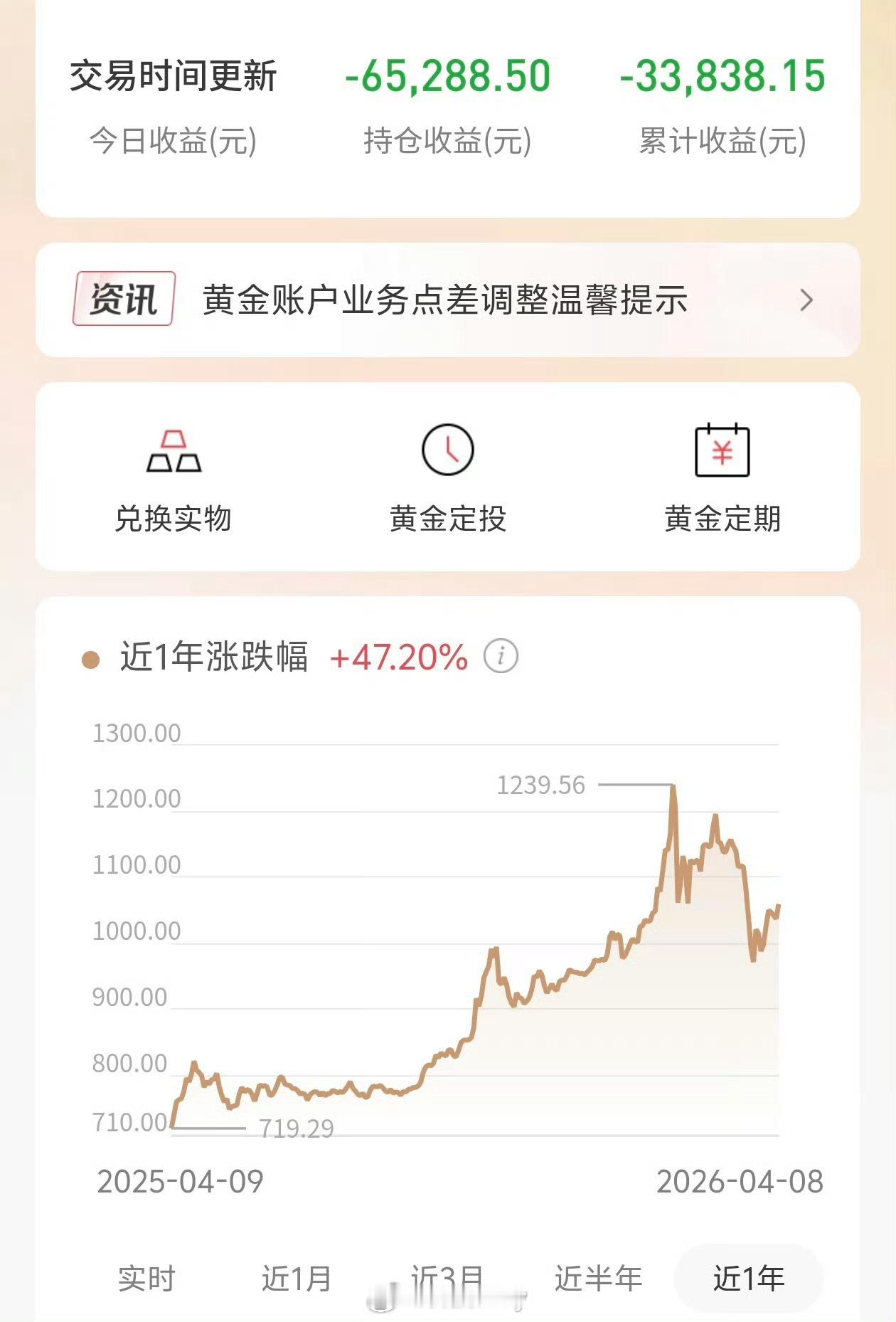 黄金再反转确实拿人当猴耍，刚支棱起来准备冲刺呢，结果又跌回去了。投资黄金真是最