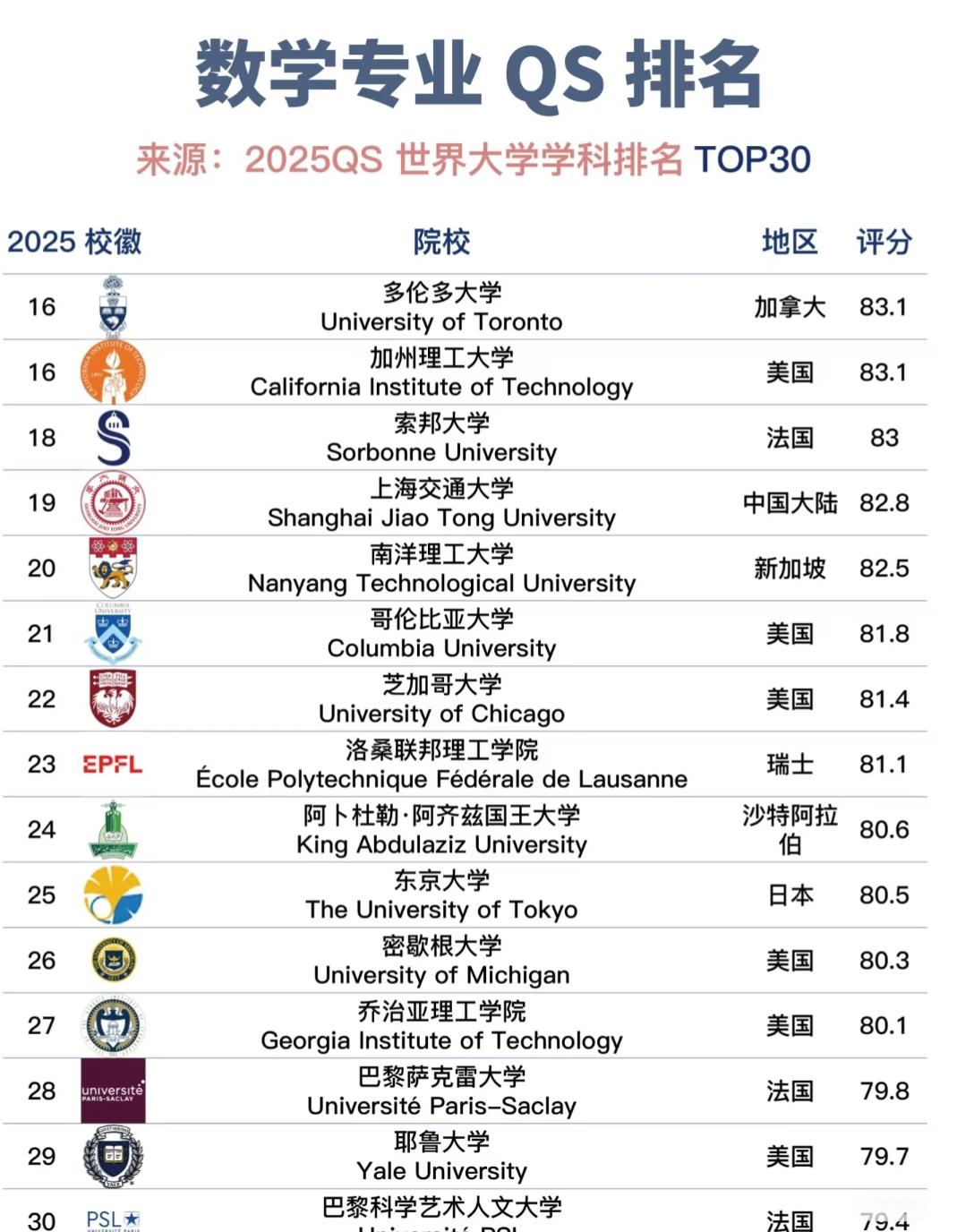 《2025数学专业QS排名出炉，这些顶尖院校的实力太能打了！》数学作为一切