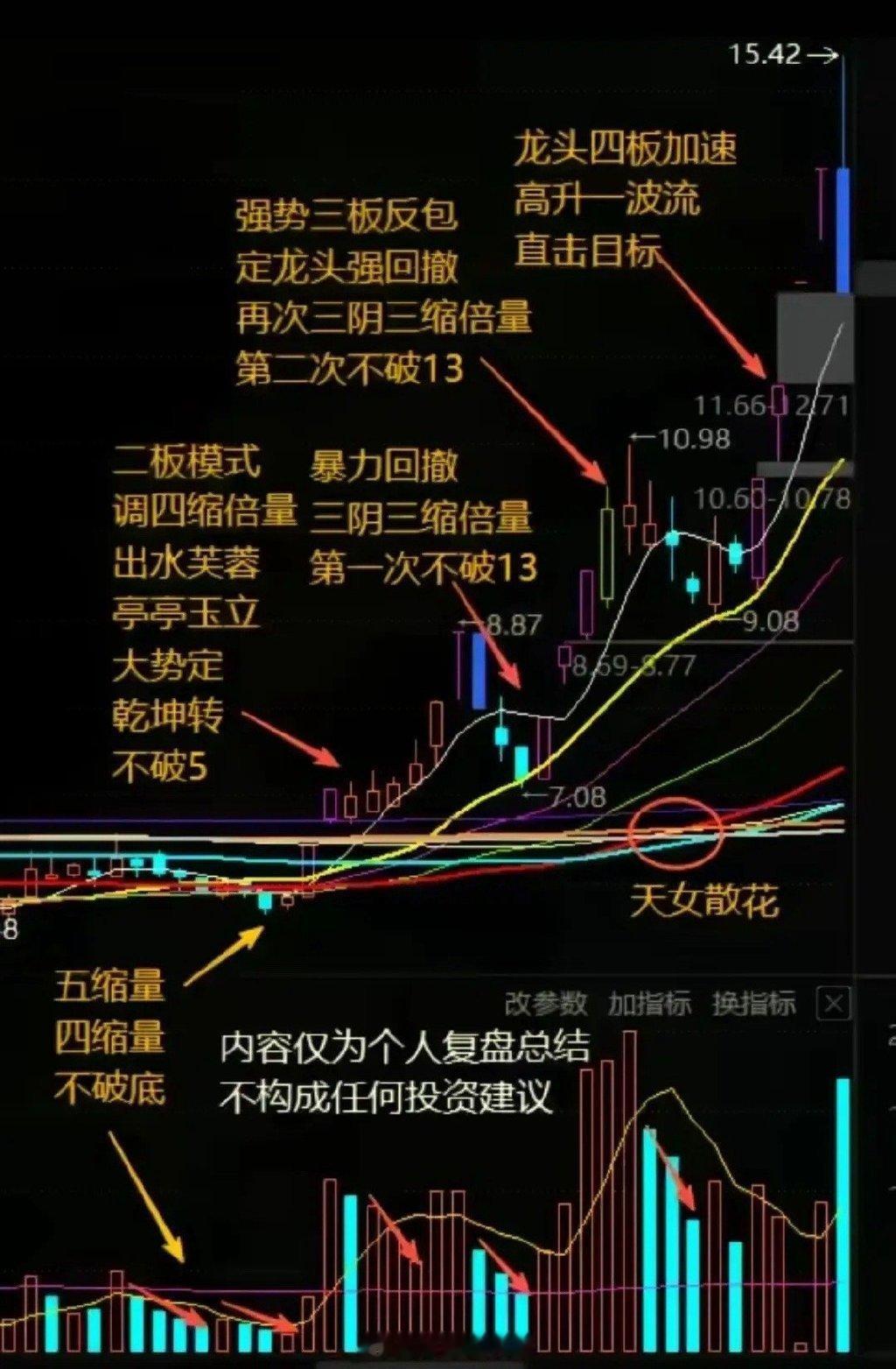 龙头股操盘核心密码1.天女散花（启动信号）底部均线缠缠绕绕拧成一股时，突然一根
