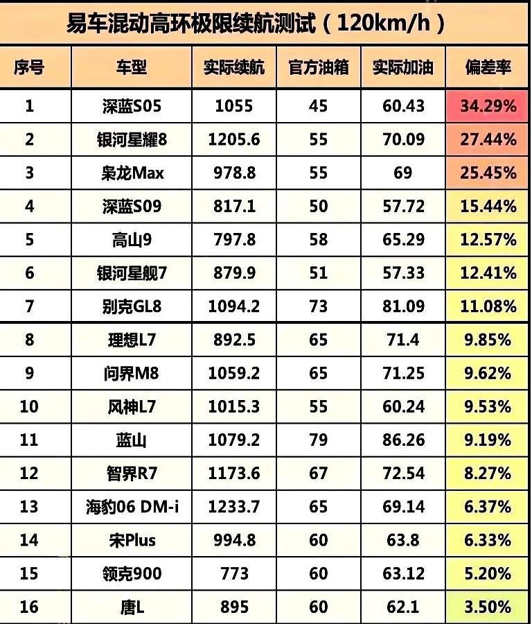 听说过续航反向虚标的，你听说过有油箱反向虚标的吗？我们经常看到有些纯电动车型或