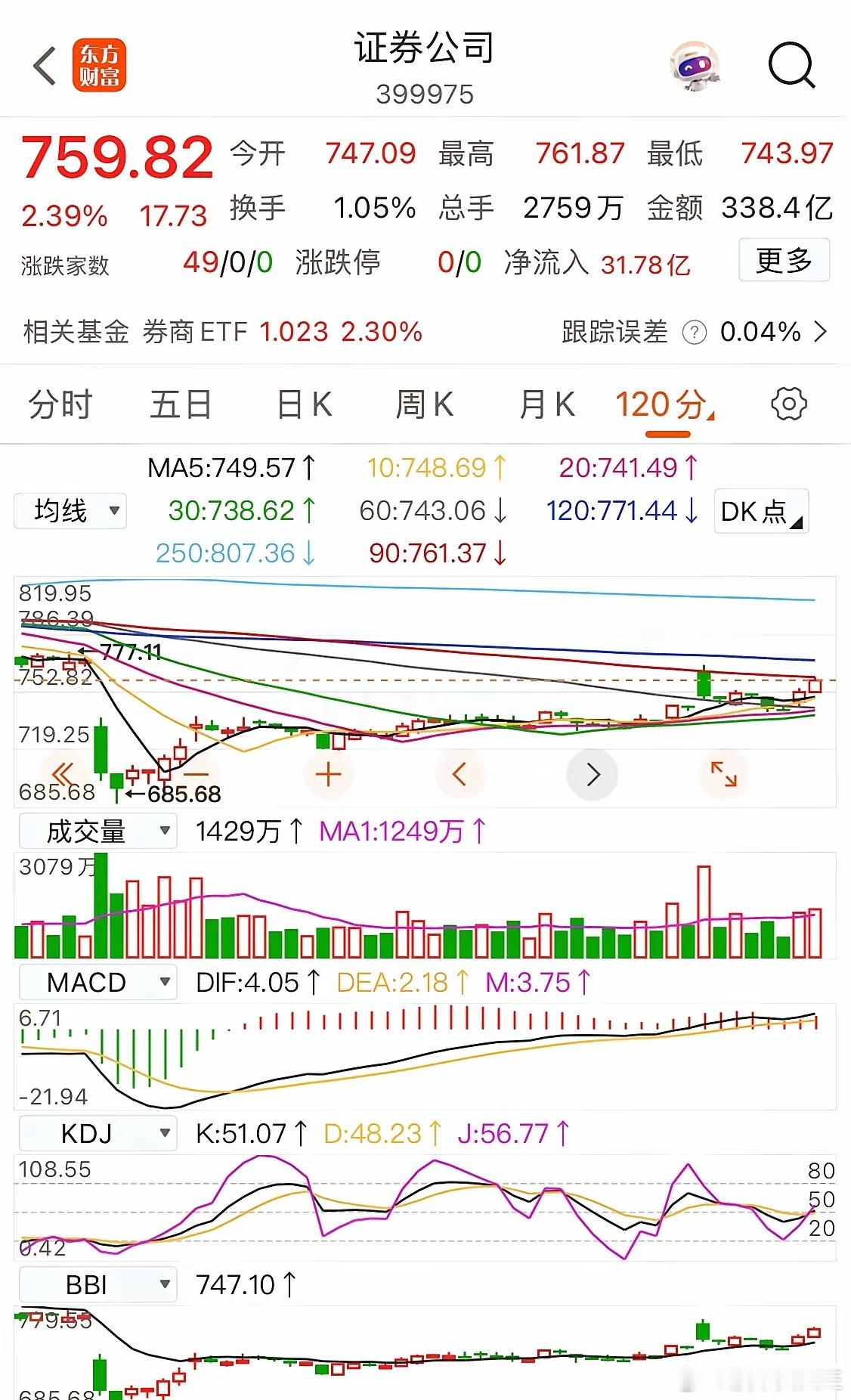 券商板块：明天还将继续上涨，甚至突破769点～809点压力区域，涨幅2%～7%区